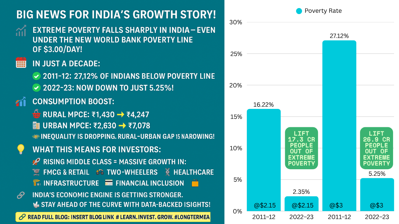 🇮🇳 India’s Poverty Reduction: Key Highlights & Investment Insights (2025)